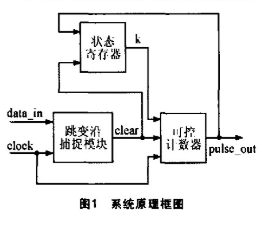 基于CPLD芯片和VerilogHDL语言实现位同步时钟的提取设计方案