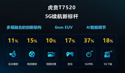 紫光展銳虎賁T7520處理器滿足華為智能手機的芯...