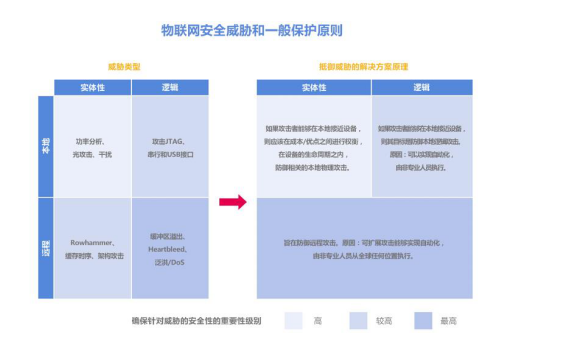 构建一个安全可信的物联网世界