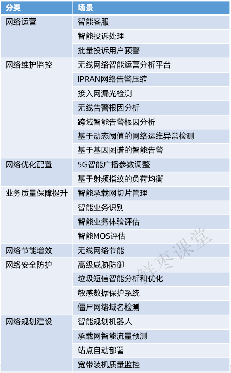 通信行业为什么需要AI？