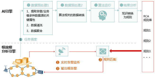 通信行业为什么需要AI？