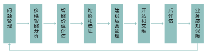 通信行业为什么需要AI？