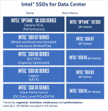 Intel發布首款PCIe 4.0 SSD,相比...