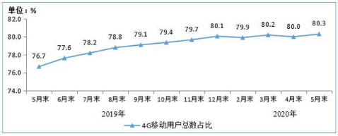 蜂窝物联网用户规模持续快速扩大,截止5月份用户达10.97亿户