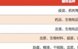 冷链物流的三要点,冷藏车、保温箱、温湿度记录仪