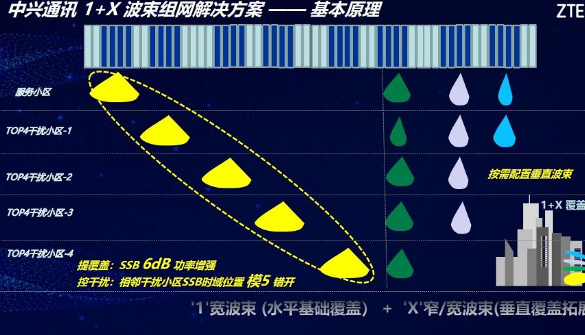 5G如何更好地实现不同场景下的覆盖,达到5G网络...