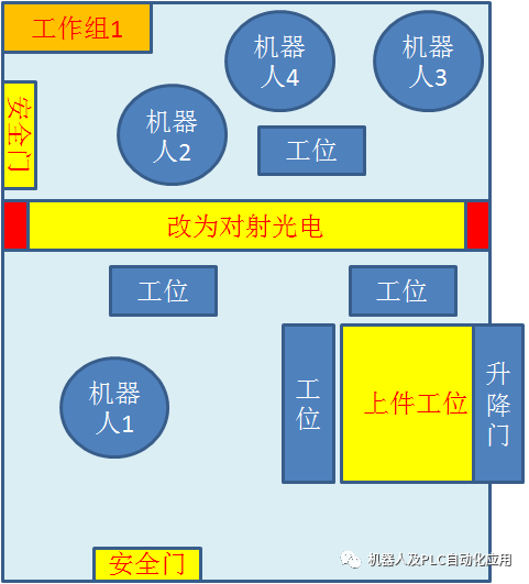 E14機器人安全加入光電及升降門信號分析