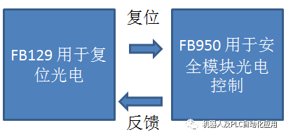 E14機器人安全加入光電及升降門信號分析