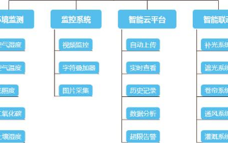 利用物联网操你啦日日操,探寻智慧农业的解决方案