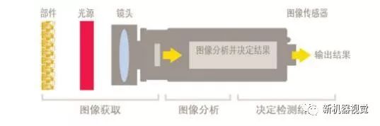 人工检测与机器视觉自动检测的主要区别