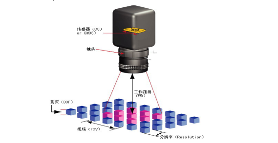 对于工业摄像机镜头,我们该如何选型