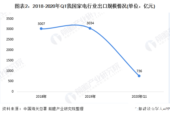 图表2：2018-2020年Q1我国家电行业出口规模情况(单位：亿元)