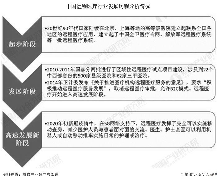 中国远程医疗行业发展历程分析情况