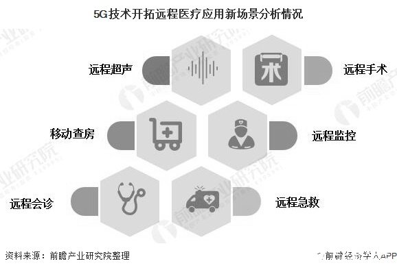 5G技术开拓远程医疗应用新场景分析情况