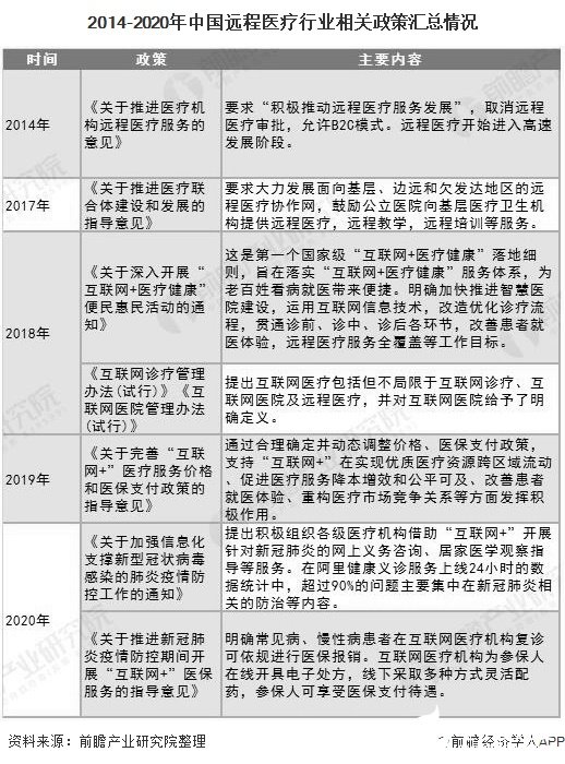 2014-2020年中國遠(yuǎn)程醫(yī)療行業(yè)相關(guān)政策匯總情況