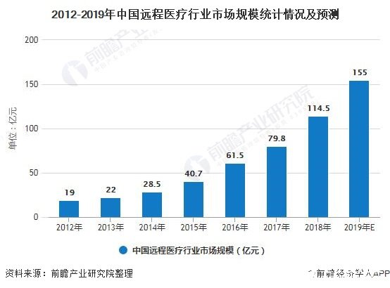 2012-2019年中國遠(yuǎn)程醫(yī)療行業(yè)市場規(guī)模統(tǒng)計(jì)情況及預(yù)測