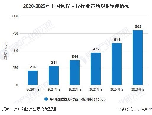 2020-2025年中國遠程醫(yī)療行業(yè)市場規(guī)模預(yù)測情況