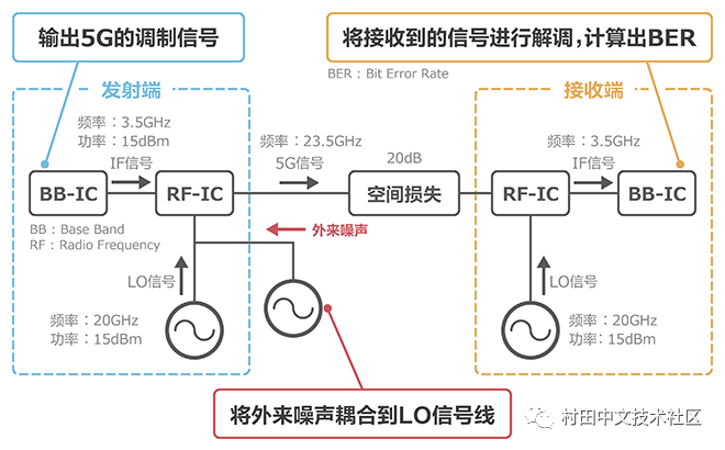 通信