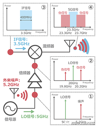 通信