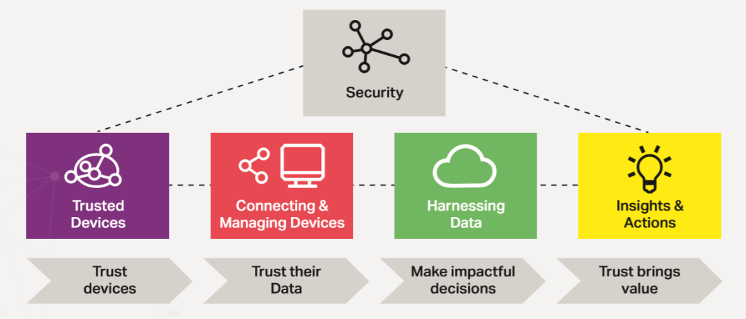 总结物联网系统中安全和可信任数据的基础是什么？