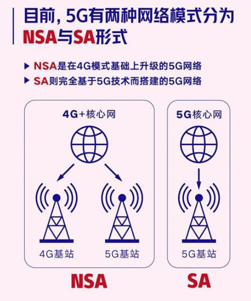 北京联通宣布启动5G SA公测 将应用于2022...