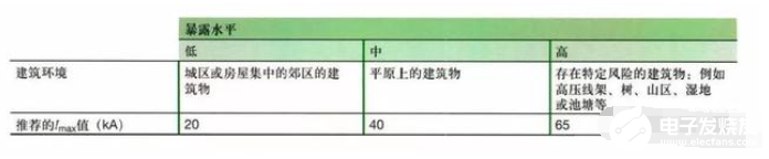 电涌保护器：选择电源系统SPD的几个关键参数