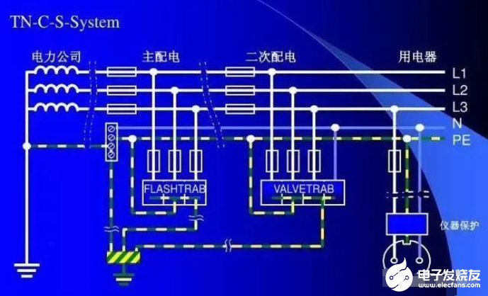 電涌保護(hù)器的使用和安裝、配置