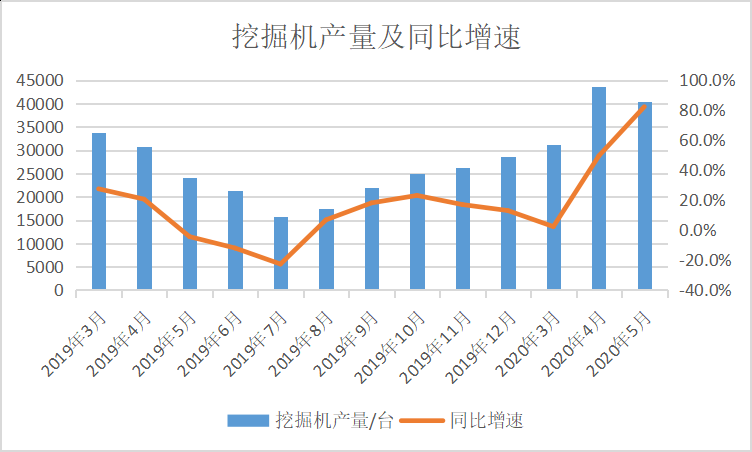 5月主要機(jī)械設(shè)備產(chǎn)量中,挖掘機(jī)產(chǎn)量同比增長(zhǎng)82.3％