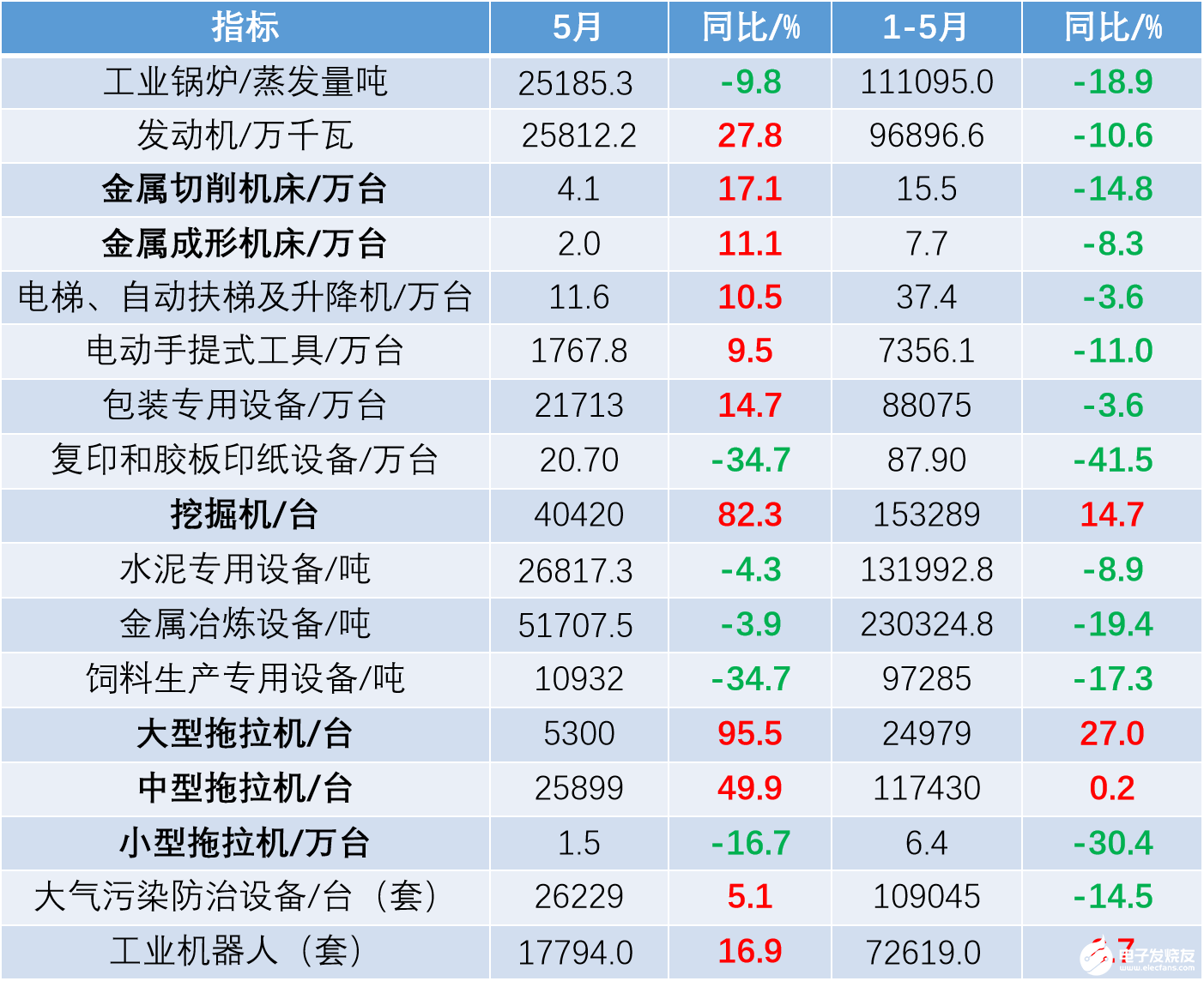 5月主要機械設備產量中,挖掘機產量同比增長82.3％