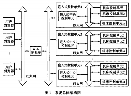 基于嵌入式Web技术在工业现场中的应用和实现方式分析