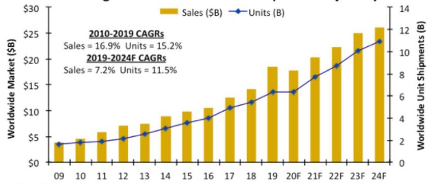 受疫情影响，CMOS图像传感器的销售额将下降4%