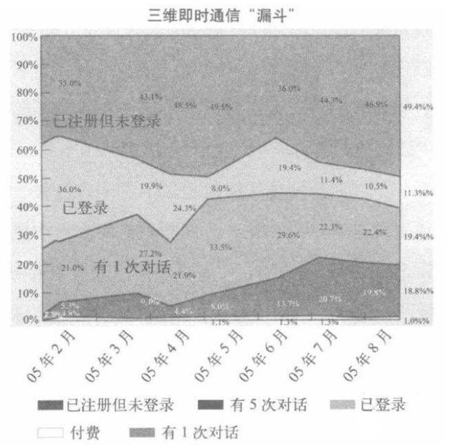 SaaS运营的关键工具：同期群分析