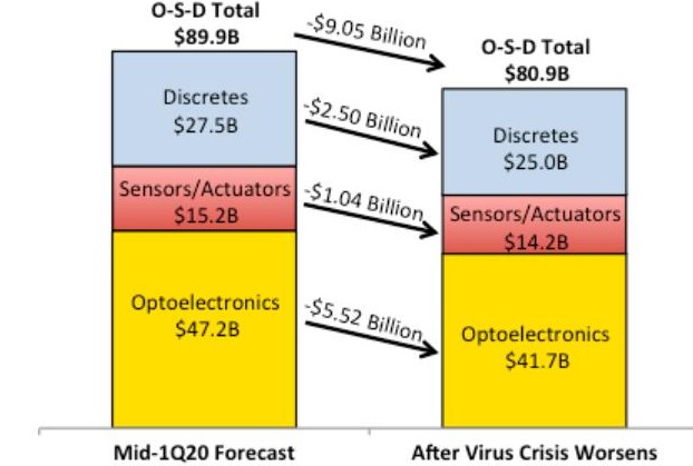 半導體市場預計2020年將下降6％