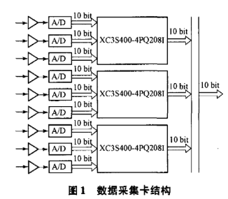 多通道数据采集卡的结构、有效量化位数分析及应用