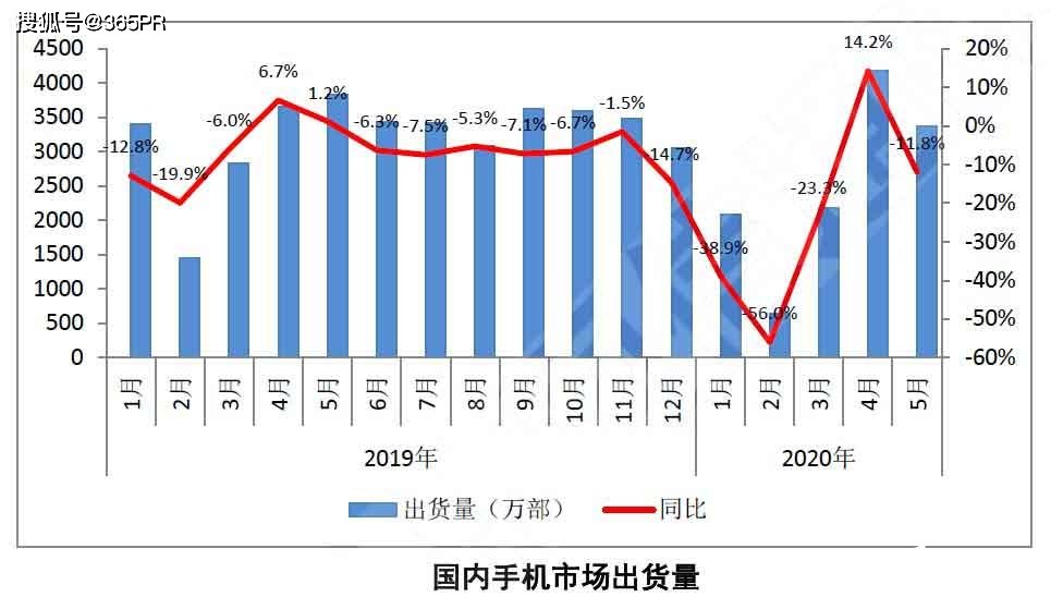 5月份国产品牌出货下降11.4%，总体出货量3375.9万部