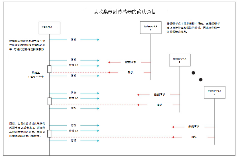 无线连接