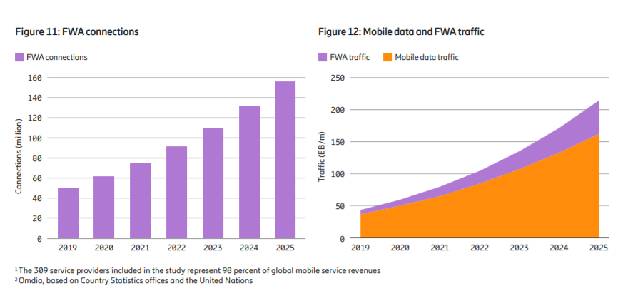 爱立信预测：2025年全球FWA连接数将达到近1.6亿