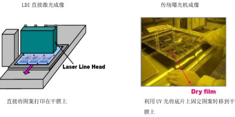 印制电路板光成像的制作流程