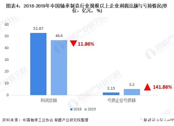 图表4：2018-2019年中国轴承制造行业规模以上企业利润总额与亏损情况(单位：亿元，%)