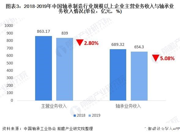 图表3：2018-2019年中国轴承制造行业规模以上企业主营业务收入与轴承业务收入情况(单位：亿元，%)