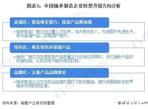 图表5：中国轴承制造企业转型升级方向分析