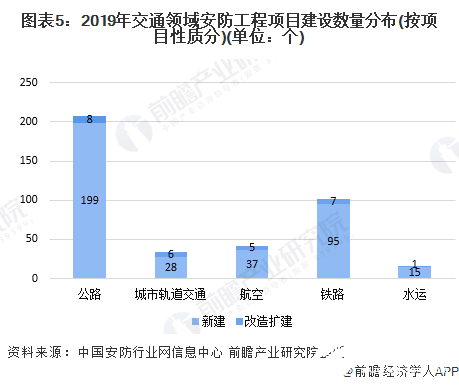 图表5：2019年交通领域安防工程项目建设数量分布(按项目性质分)(单位：个)