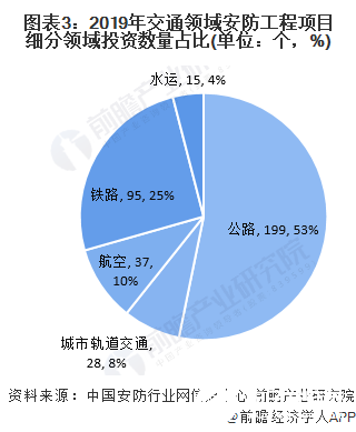 图表3：2019年交通领域安防工程项目细分领域投资数量占比(单位：个，%)