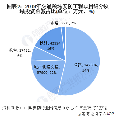  图表2：2019年交通领域安防工程项目细分领域投资金额占比(单位：万元，%)