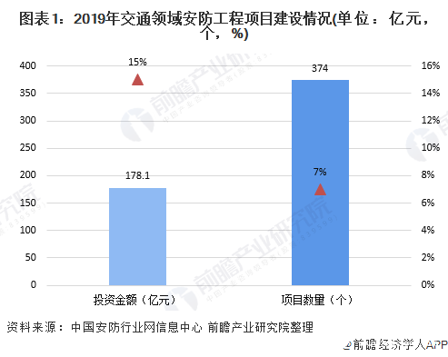 我国交通领域安防投资前景广阔，市场规模发展潜力巨大