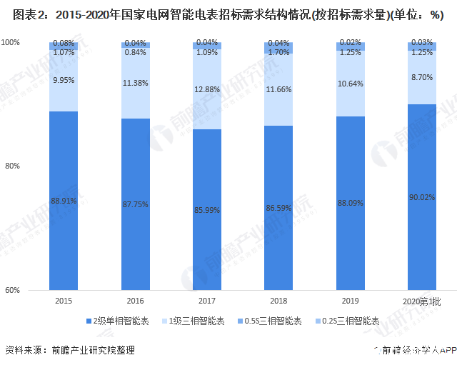 圖表2：2015-2020年國家電網(wǎng)智能電表招標(biāo)需求結(jié)構(gòu)情況(按招標(biāo)需求量)(單位：%)