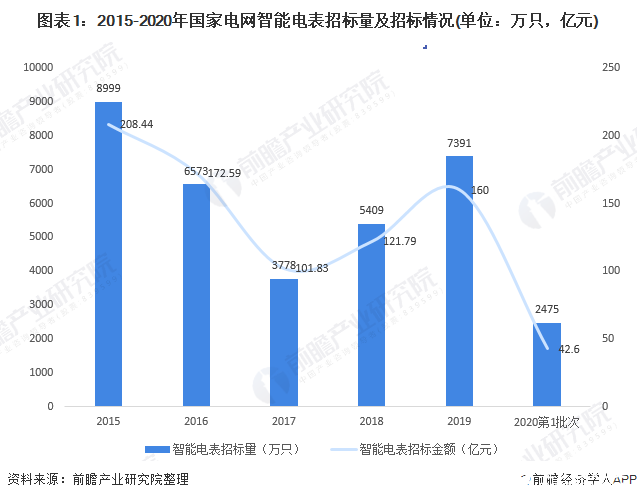 智能电表招标需求量上升,2级单相智能表仍为主要需求产品