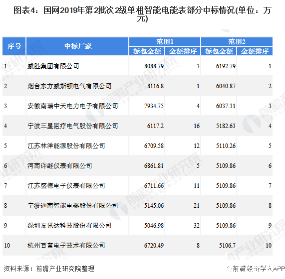 圖表4：國網(wǎng)2019年第2批次2級單相智能電能表部分中標(biāo)情況(單位：萬元)