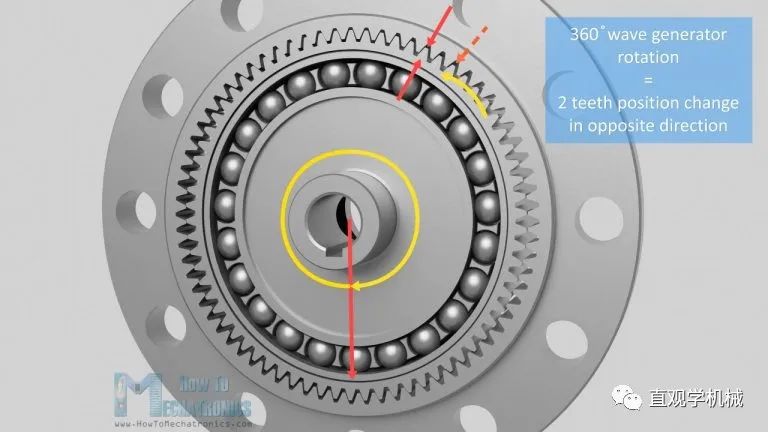 谐波减速机的原理,并3d打印制作一个