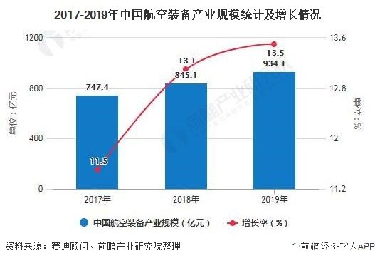 中国航空装备行业发展态势稳步向好，航空器整机市场占比过半